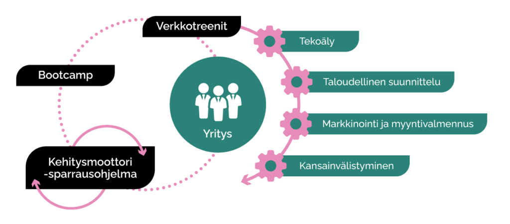 Osaamisraketti-valmennuskuvio